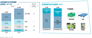 可持续包装快速增长，植物纤维模塑包装新机遇插图