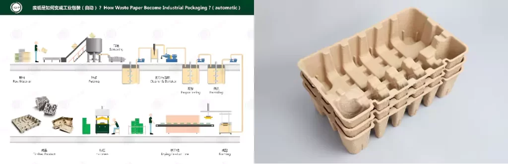 纸浆模塑(热/湿/干压):环保包装工艺该怎么选?插图1 纸浆模塑(热/湿/干压):环保包装工艺该怎么选?插图1