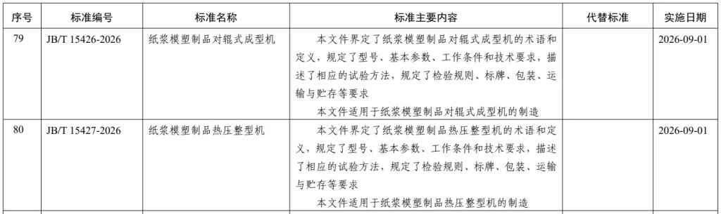 重磅喜讯!华工环源主导起草的两项行业标准正式发布,引领纸浆模塑技术新高度插图1 重磅喜讯!华工环源主导起草的两项行业标准正式发布,引领纸浆模塑技术新高度插图1